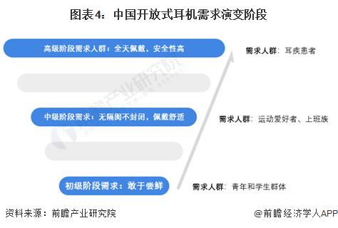 需求及趋势分析 市场逐渐成熟适用人群不断扩大米乐m6网站2024 年中国开放式耳