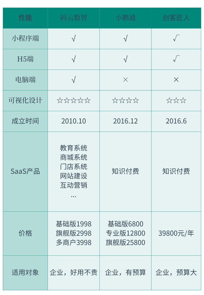 制作平台有哪些知识付费小程序